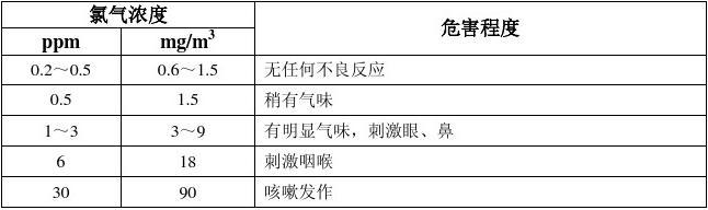 氯气检测仪报警浓度值